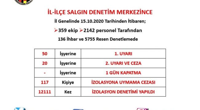 - Zonguldak'ta 12 bin 111 korona virüs denetimi gerçekleştirildi