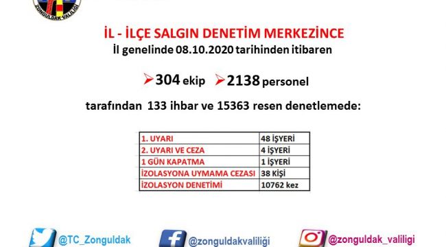 - Zonguldak'ta 15 bin 363 korona virüs denetimi gerçekleşti