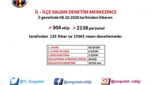 - Zonguldak'ta 15 bin 363 korona virüs denetimi gerçekleşti