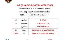  Zonguldak'ta 110 bin 57 izolasyon denetimi gerçekleştirildi