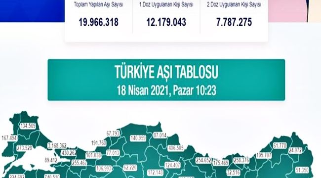 Karadeniz'de aşılama iki buçuk milyonu aştı