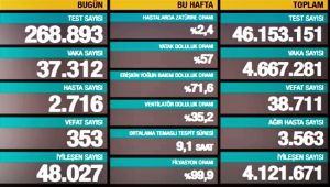 Vakalar azalışını sürdürdü, vefatlar tekrar arttı