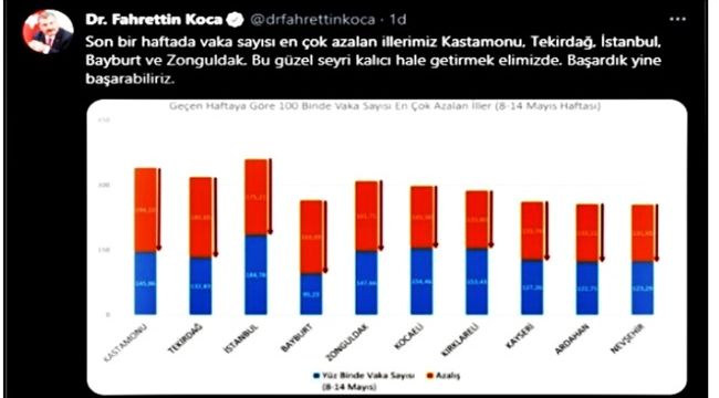 Düştü ancak yoğunluk sürüyor