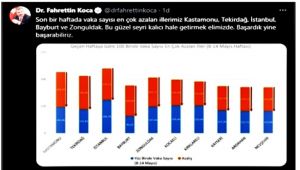 Düştü ancak yoğunluk sürüyor