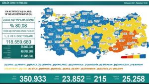 Son 24 saatte Korona'dan 215 kişi hayatını kaybetti