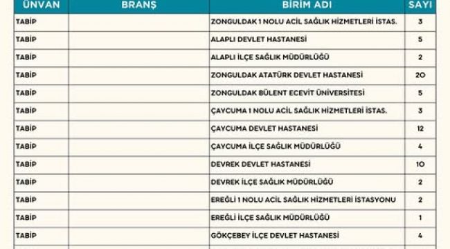 Saffet Bozkurt; 9 Uzman ve 112 Tabip atandı...